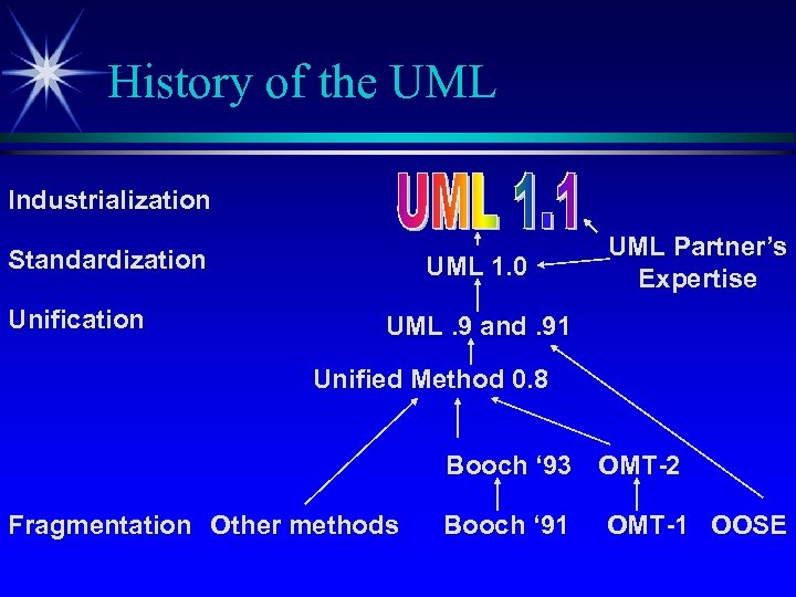 History of the UML Industrialization Standardization Unification UML 1. 0 UML Partner’s Expertise UML.