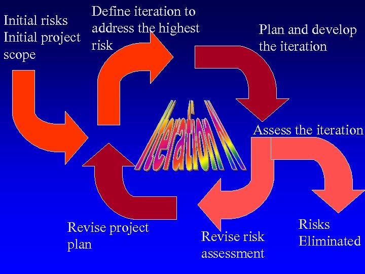 Define iteration to Initial risks address the highest Initial project risk scope Plan and