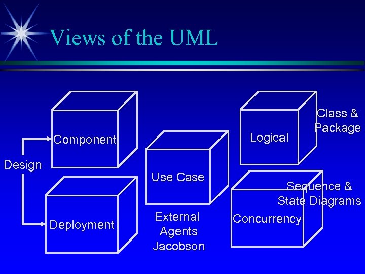 Views of the UML Logical Component Design Use Case Deployment External Agents Jacobson Class