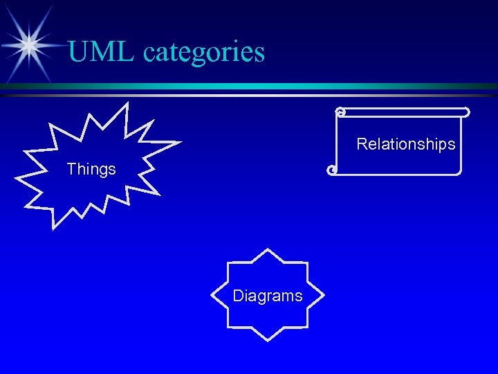 UML categories Relationships Things Diagrams 