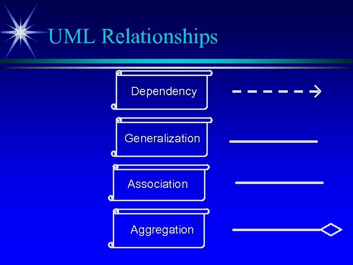 UML Relationships Dependency Generalization Association Aggregation 