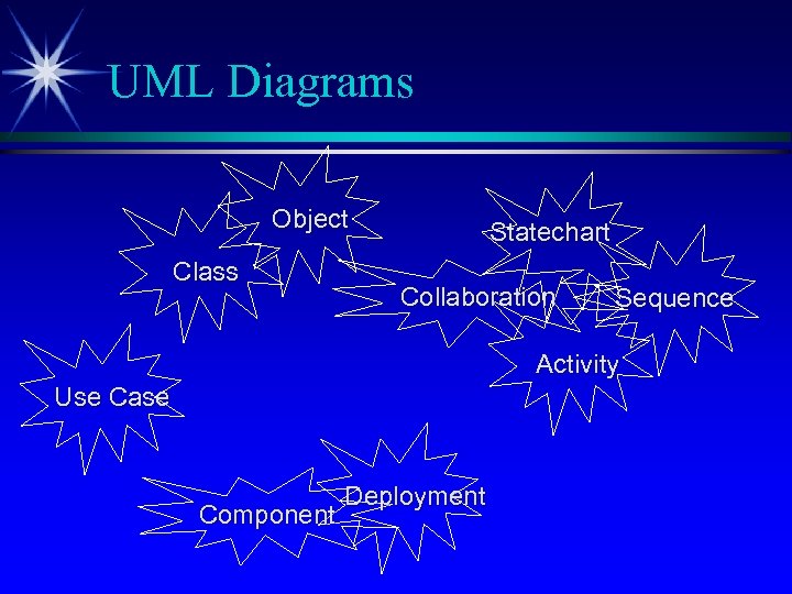 UML Diagrams Object Class Statechart Collaboration Sequence Activity Use Case Component Deployment 