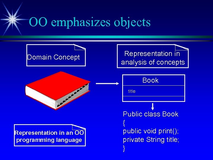 OO emphasizes objects Domain Concept Representation in analysis of concepts Book title Representation in