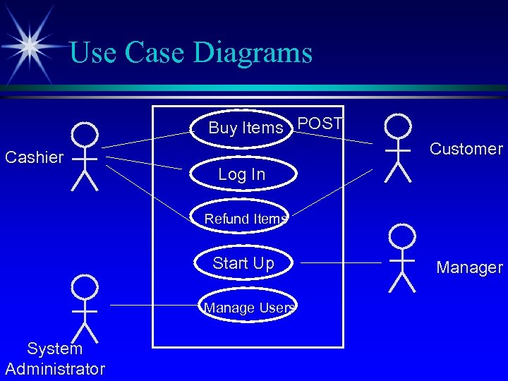 Use Case Diagrams Buy Items POST Cashier Customer Log In Refund Items Start Up