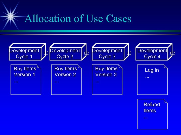 Allocation of Use Cases Development Cycle 1 Development Cycle 2 Development Cycle 3 Development