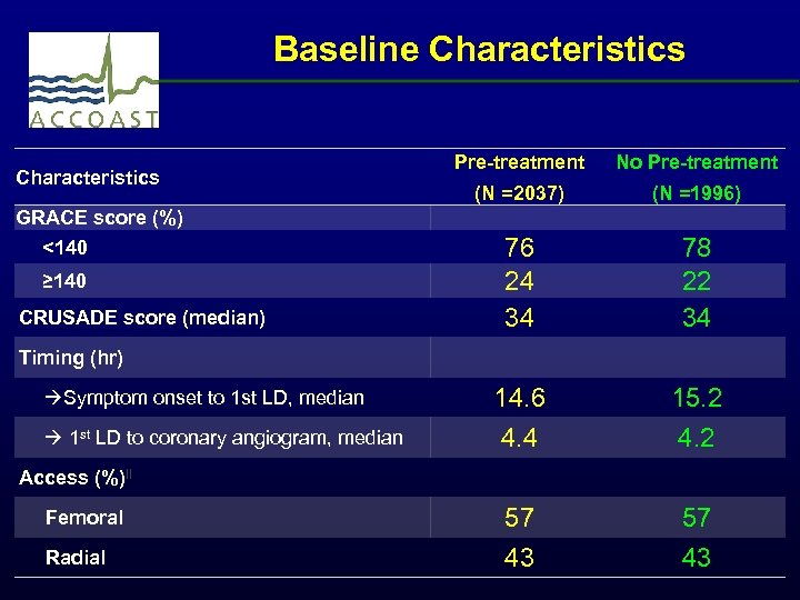 Baseline Characteristics GRACE score (%) <140 ≥ 140 CRUSADE score (median) Timing (hr) Symptom