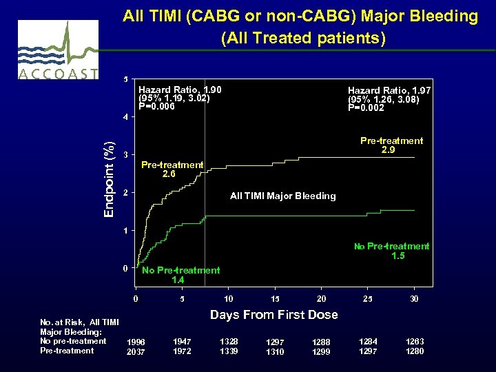 All TIMI (CABG or non-CABG) Major Bleeding (All Treated patients) 5 Hazard Ratio, 1.