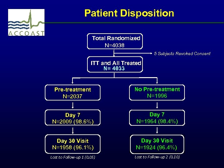 Patient Disposition Total Randomized N=4038 5 Subjects Revoked Consent ITT and All Treated N=