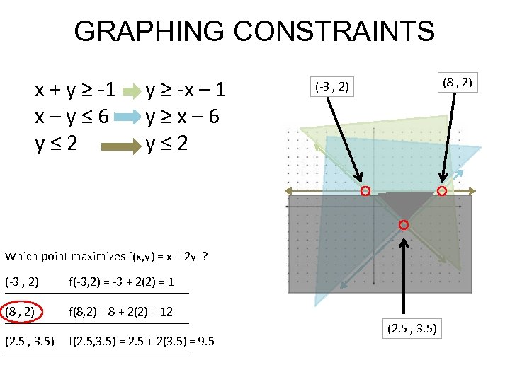 GRAPHING CONSTRAINTS x + y ≥ -1 x – y ≤ 6 y ≤