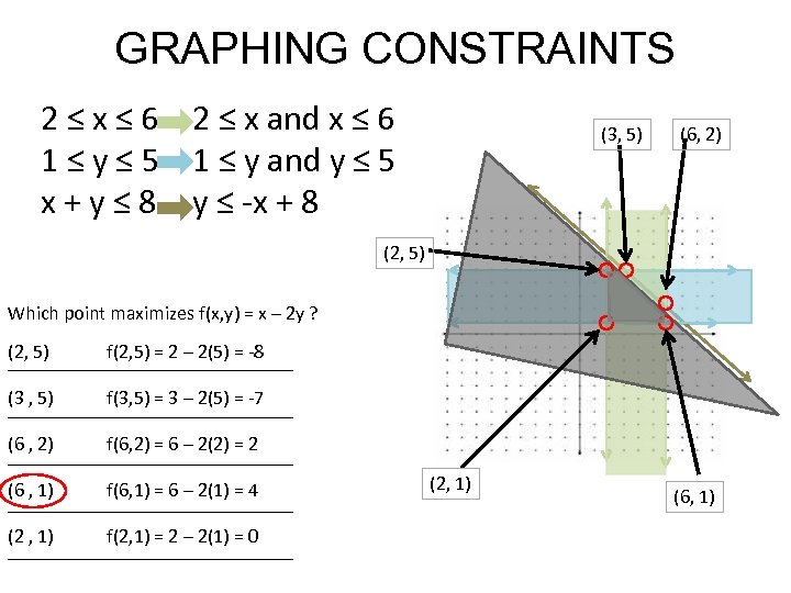 GRAPHING CONSTRAINTS 2 ≤ x ≤ 6 2 ≤ x and x ≤ 6