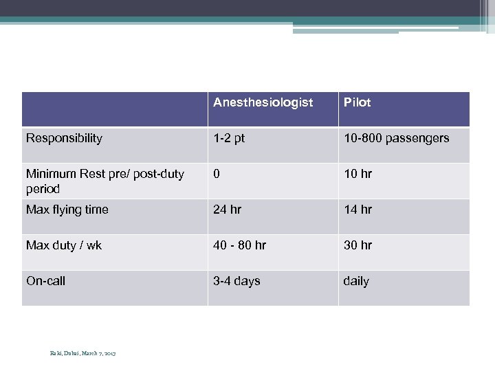 Anesthesiologist Pilot Responsibility 1 -2 pt 10 -800 passengers Minimum Rest pre/ post-duty period