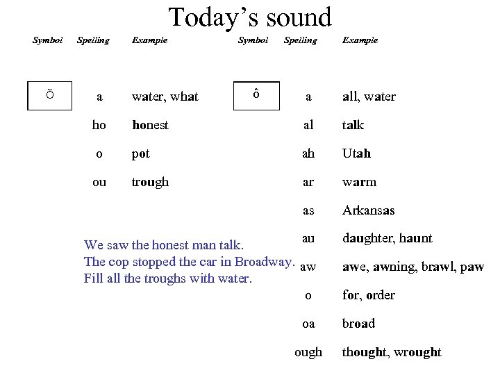 Today’s sound Symbol ŏ Spelling Example a water, what ho Symbol ô Spelling Example