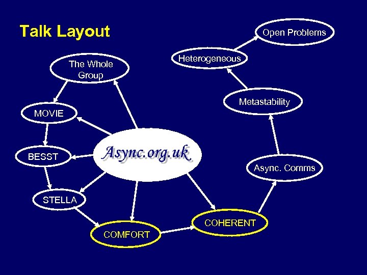 Talk Layout The Whole Group Open Problems Heterogeneous Metastability MOVIE BESST Async. Comms STELLA