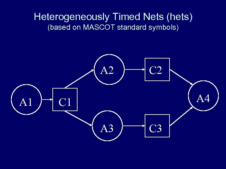 Heterogeneously Timed Nets (hets) (based on MASCOT standard symbols) A 2 A 1 C