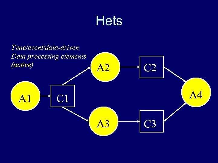 Hets Time/event/data-driven Data processing elements (active) A 1 A 2 C 2 A 4