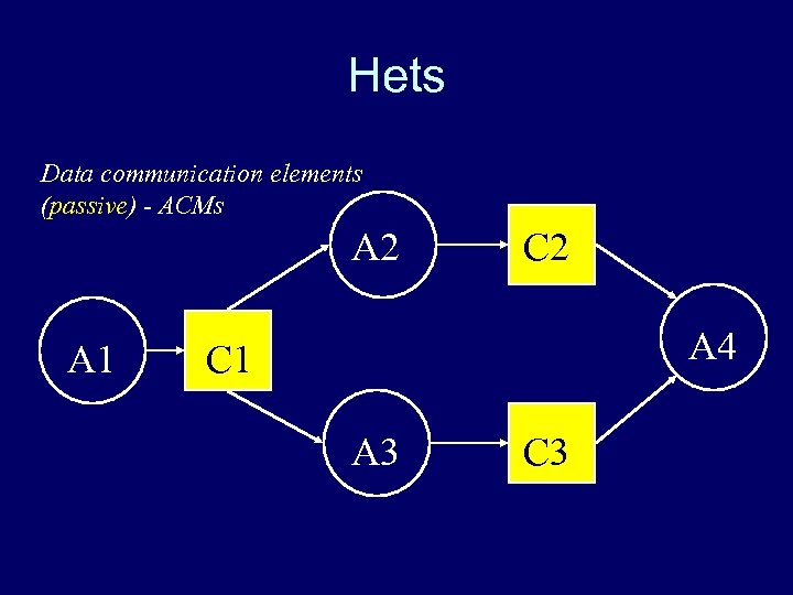 Hets Data communication elements (passive) - ACMs A 2 A 1 C 2 A