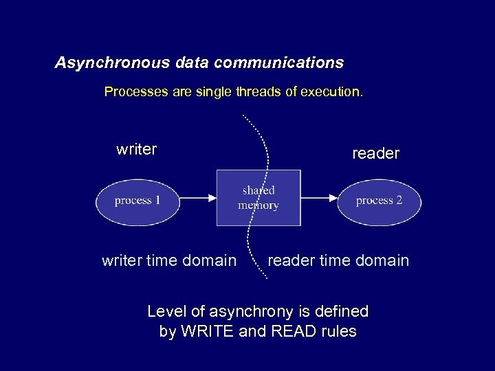 Asynchronous data communications Processes are single threads of execution. writer time domain reader time