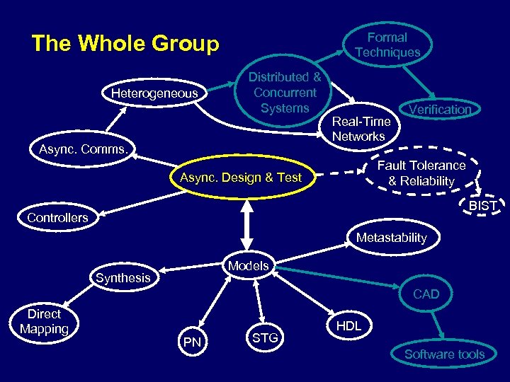 Formal Techniques The Whole Group Heterogeneous Distributed & Concurrent Systems Async. Comms. Real-Time Networks