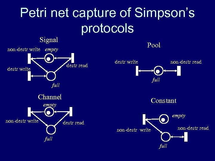 Petri net capture of Simpson’s protocols Signal Pool non-destr write empty destr read destr