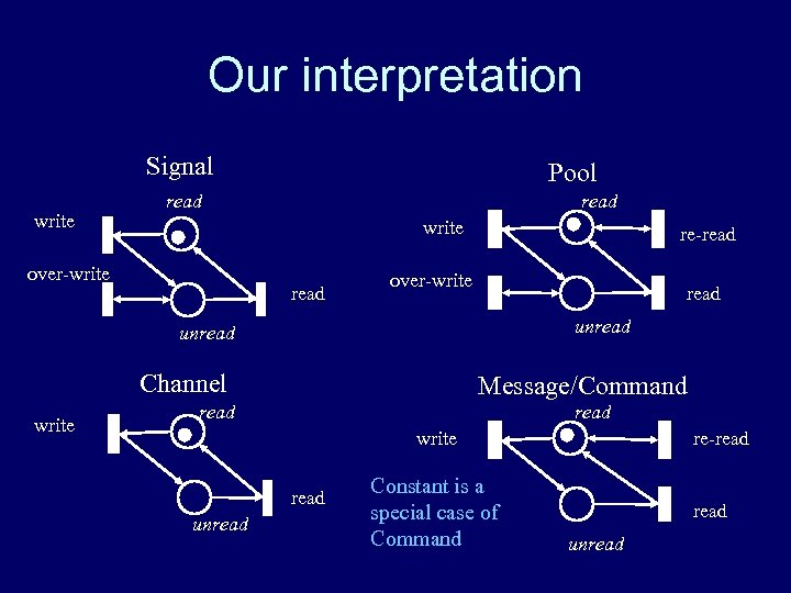 Our interpretation Signal write Pool read write over-write read re-read over-write read unread Channel