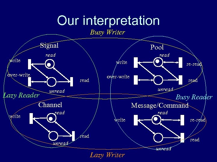 Our interpretation Busy Writer Signal write Pool read write over-write read unread Lazy Reader