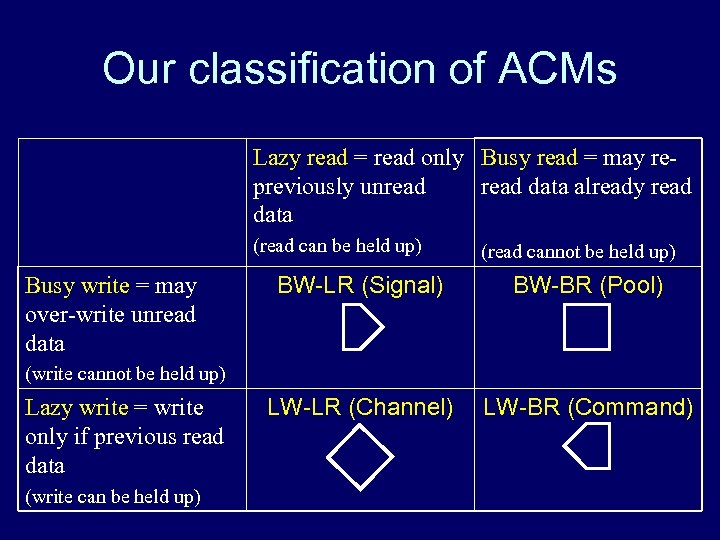 Our classification of ACMs Lazy read = read only Busy read = may repreviously