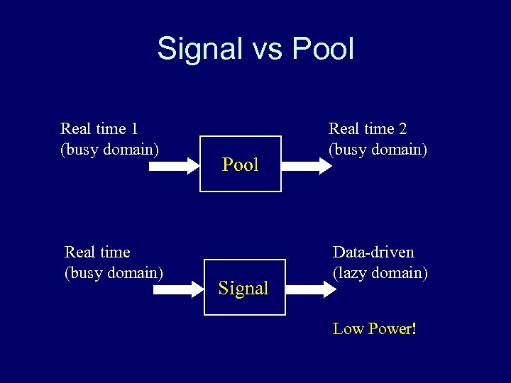 Signal vs Pool Real time 1 (busy domain) Real time (busy domain) Pool Signal