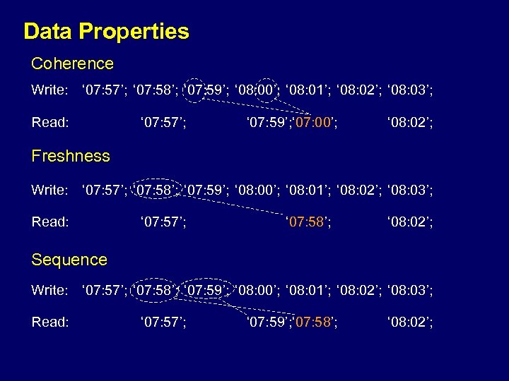 Data Properties Coherence Write: ‘ 07: 57’; ‘ 07: 58’; ‘ 07: 59’; ‘