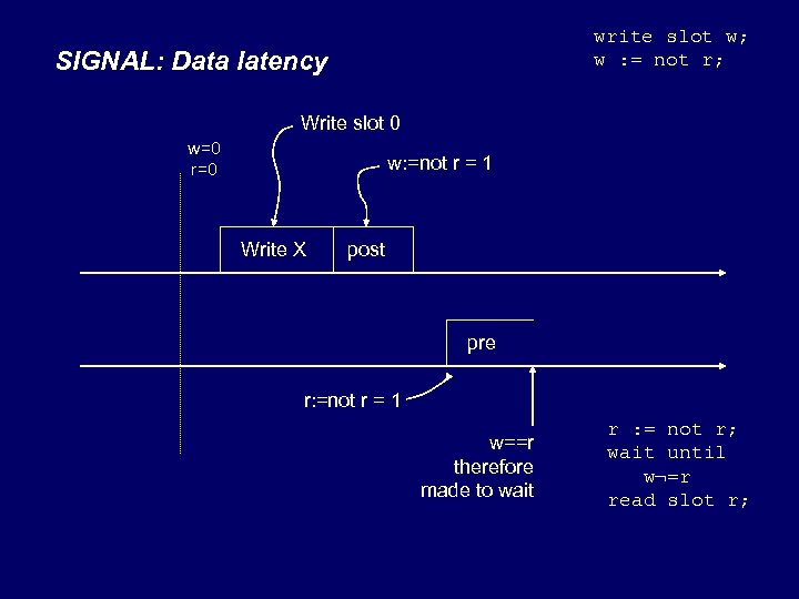 write slot w; w : = not r; SIGNAL: Data latency Write slot 0