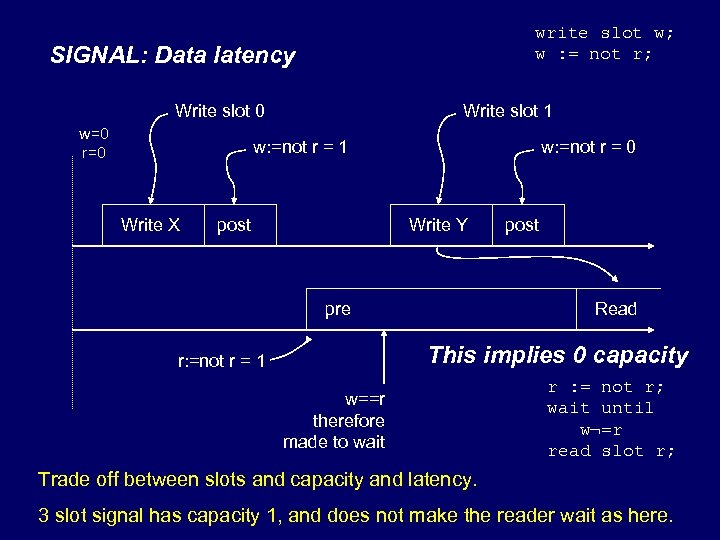 write slot w; w : = not r; SIGNAL: Data latency Write slot 0