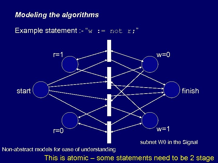 Modeling the algorithms Example statement : - “w : = not r; ” r=1