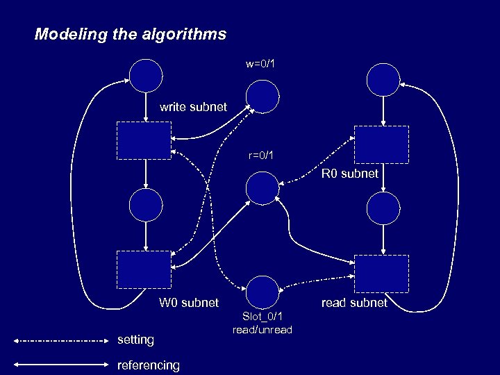 Modeling the algorithms w=0/1 write subnet r=0/1 R 0 subnet W 0 subnet setting