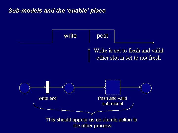 Sub-models and the ‘enable’ place write post Write is set to fresh and valid