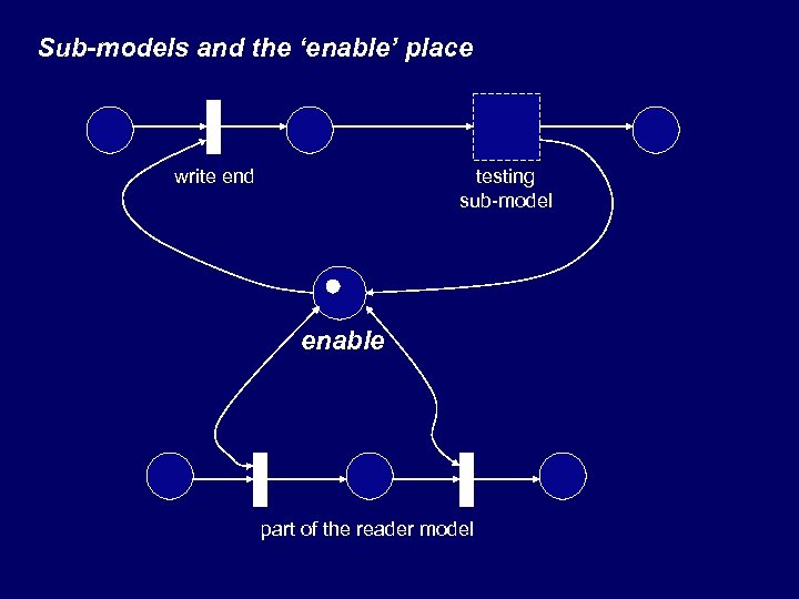 Sub-models and the ‘enable’ place write end testing sub-model enable part of the reader