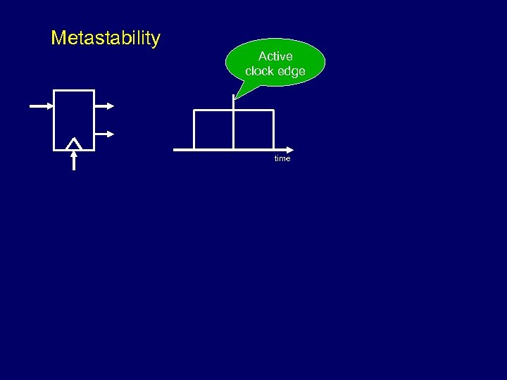 Metastability Active clock edge time 