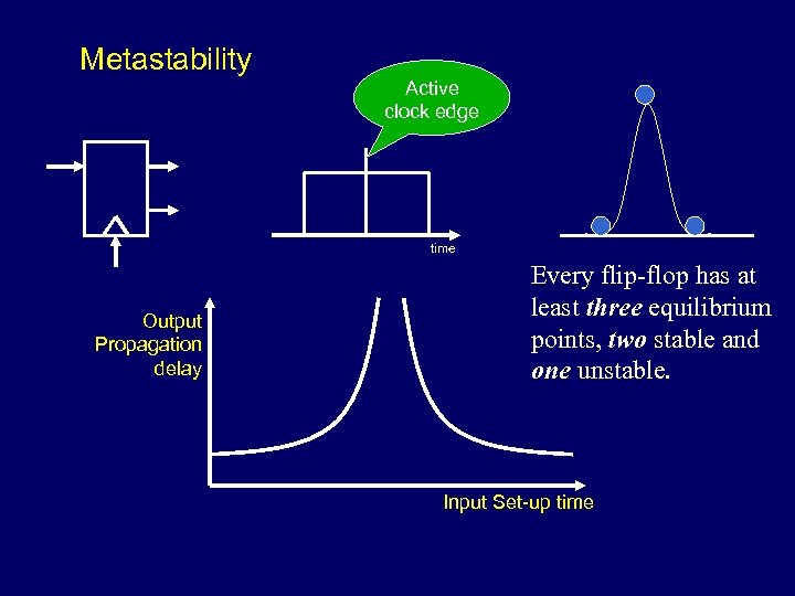 Metastability Active clock edge time Output Propagation delay Every flip-flop has at least three