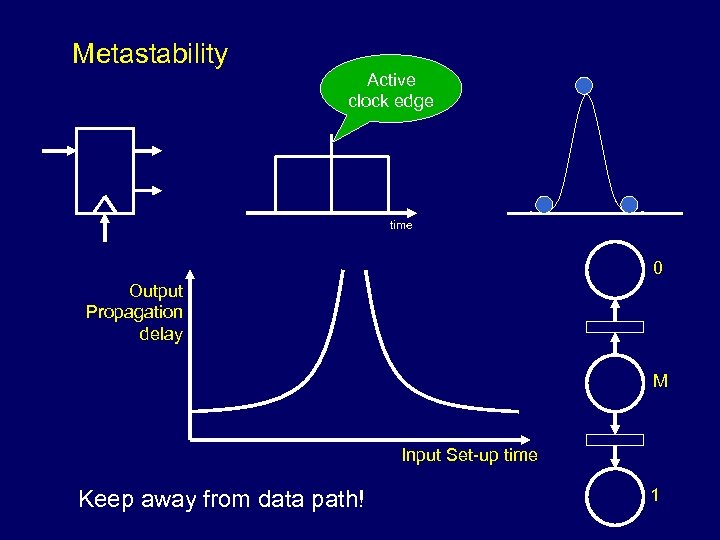 Metastability Active clock edge time 0 Output Propagation delay M Input Set-up time Keep