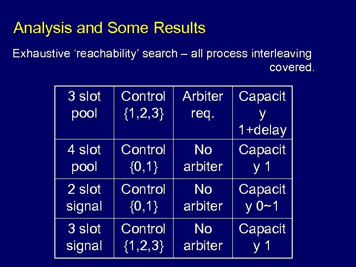 Analysis and Some Results Exhaustive ‘reachability’ search – all process interleaving covered. 3 slot