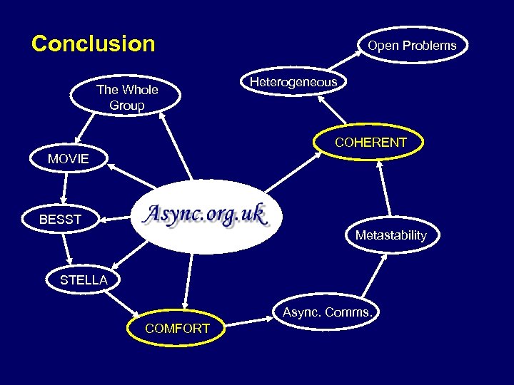 Conclusion The Whole Group Open Problems Heterogeneous COHERENT MOVIE BESST Metastability STELLA Async. Comms.