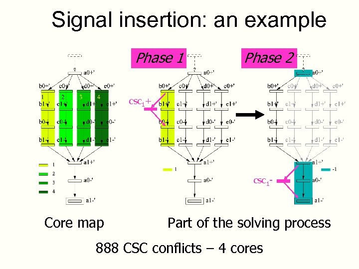 Signal insertion: an example Phase 1 Phase 2 csc 1+ csc 1 - Core