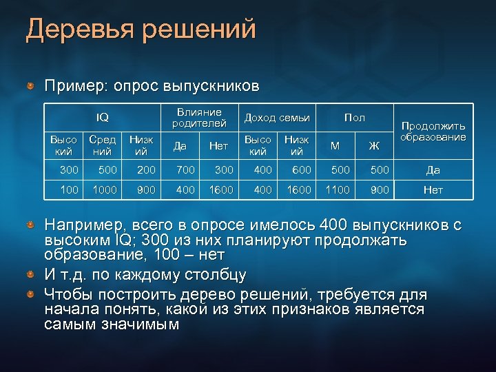 Деревья решений Пример: опрос выпускников Влияние родителей IQ Доход семьи Да Высо кий Низк