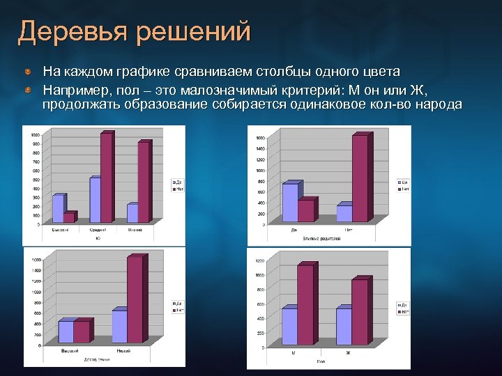 Деревья решений На каждом графике сравниваем столбцы одного цвета Например, пол – это малозначимый