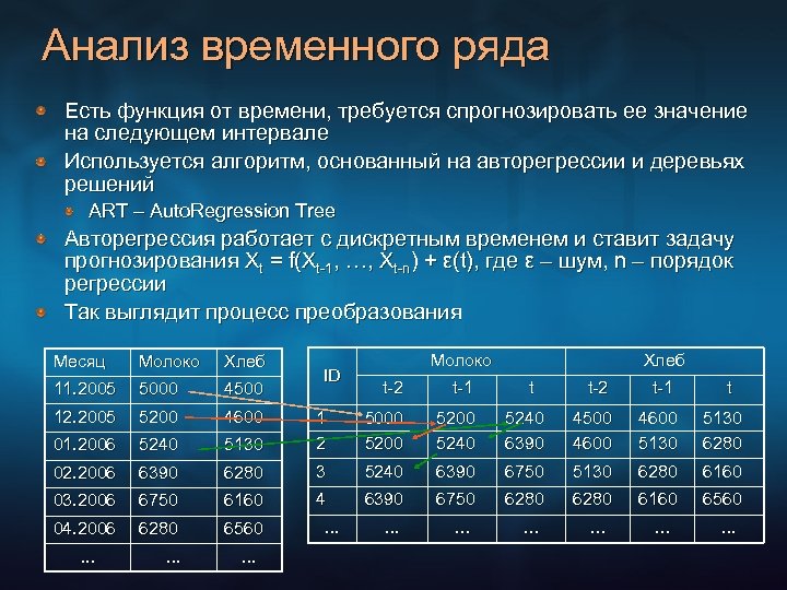 Анализ временного ряда Есть функция от времени, требуется спрогнозировать ее значение на следующем интервале