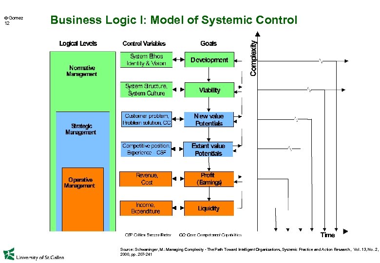  Gomez 12 Business Logic I: Model of Systemic Control Source: Schwaninger, M. :