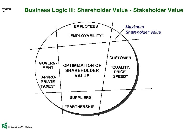  Gomez 14 Business Logic III: Shareholder Value - Stakeholder Value EMPLOYEES “EMPLOYABILITY" Maximum