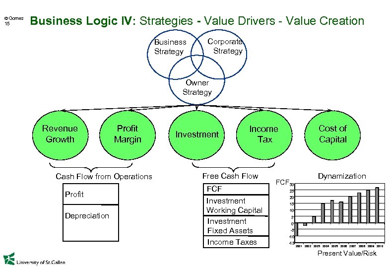  Gomez 15 Business Logic IV: Strategies - Value Drivers - Value Creation Business