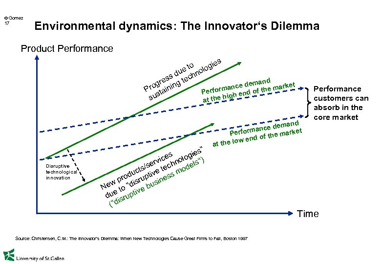  Gomez 17 Environmental dynamics: The Innovator‘s Dilemma Product Performance s to logie o