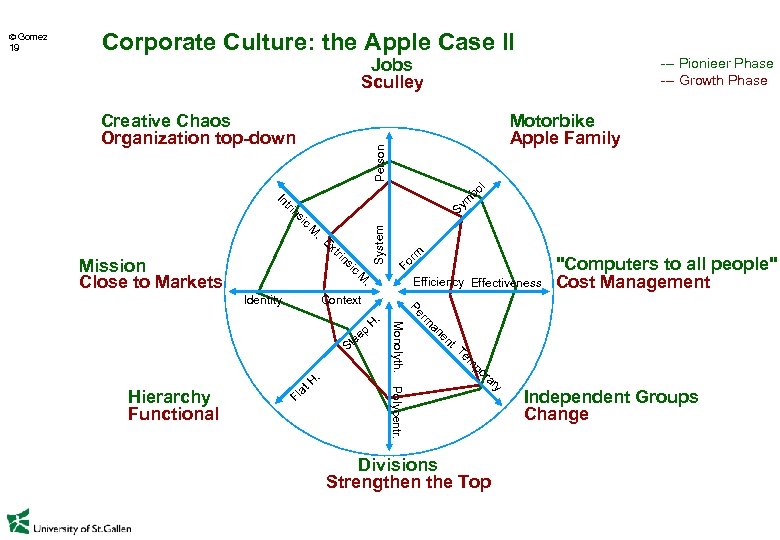 Corporate Culture: the Apple Case II Jobs Sculley Creative Chaos Organization top-down --- Pionieer