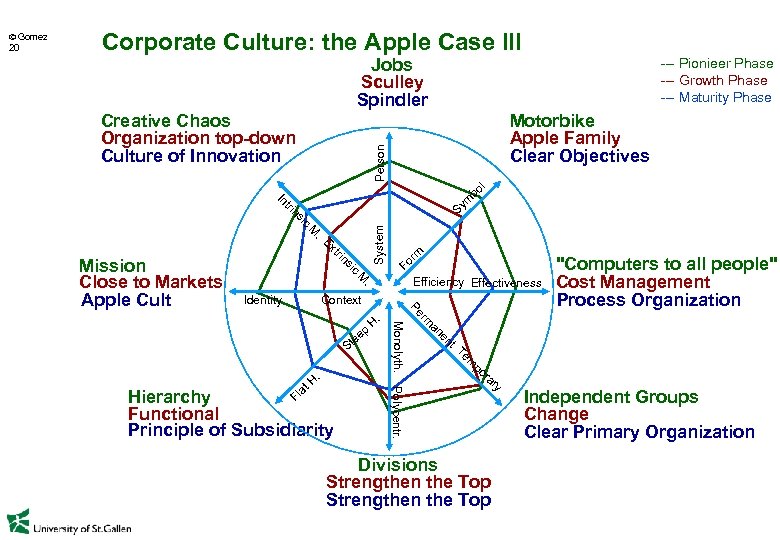 Corporate Culture: the Apple Case III Jobs Sculley Spindler Creative Chaos Organization top-down Culture