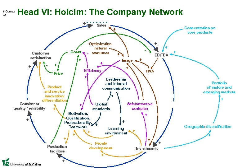  Gomez 28 Head VI: Holcim: The Company Network + - + + +